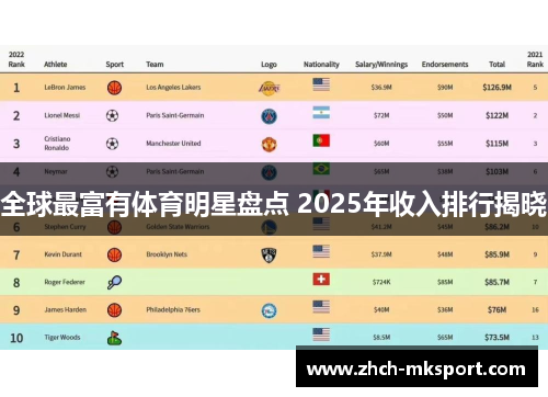 全球最富有体育明星盘点 2025年收入排行揭晓