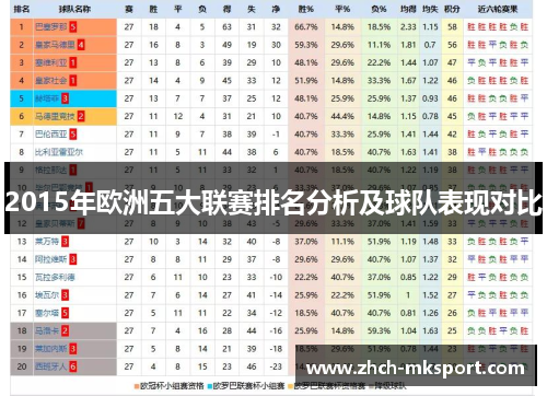 2015年欧洲五大联赛排名分析及球队表现对比
